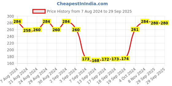 ajio.com dollar socks Pack of 3 Ankle-Length Socks dollar socks Price History Graph from 7 Aug 2024 to 29 Sep 2025