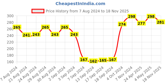 ajio.com dollar socks Pack of 3 Ankle-Length Socks dollar socks Price History Graph from 7 Aug 2024 to 18 Nov 2025