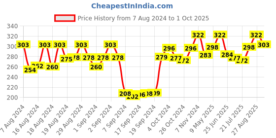 ajio.com dollar socks Pack of 3 Ankle-Length Socks dollar socks Price History Graph from 7 Aug 2024 to 1 Oct 2025