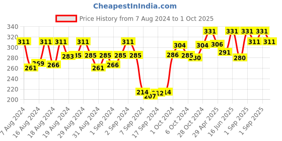 ajio.com dollar socks Pack of 3 Ankle-Length Socks dollar socks Price History Graph from 7 Aug 2024 to 1 Oct 2025