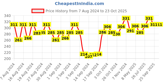 ajio.com dollar socks Pack of 3 Ankle-Length Socks dollar socks Price History Graph from 7 Aug 2024 to 23 Oct 2025
