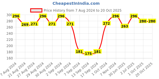 ajio.com dollar socks Pack of 3 Ankle-Length Socks dollar socks Price History Graph from 7 Aug 2024 to 19 Oct 2025