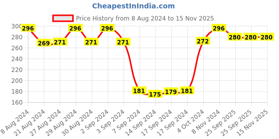 ajio.com dollar socks Pack of 3 Ankle-Length Socks dollar socks Price History Graph from 8 Aug 2024 to 15 Nov 2025