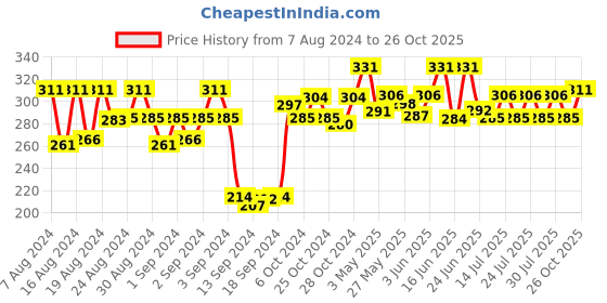 ajio.com dollar socks Pack of 3 Ankle-Length Socks dollar socks Price History Graph from 7 Aug 2024 to 26 Oct 2025