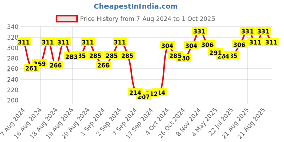 ajio.com dollar socks Pack of 3 Ankle-Length Socks dollar socks Price History Graph from 7 Aug 2024 to 1 Oct 2025