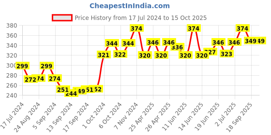 ajio.com dollar socks Pack of 3 Geometric Print Everday Socks dollar socks Price History Graph from 17 Jul 2024 to 15 Oct 2025