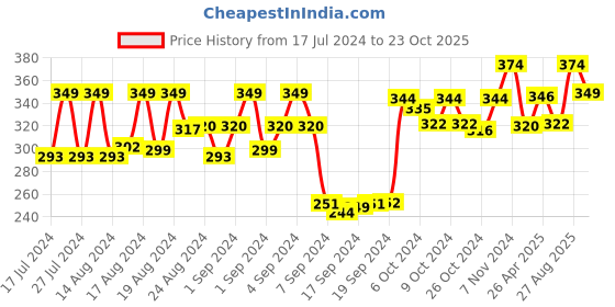 ajio.com dollar socks Pack of 3 Geometric Print Everday Socks dollar socks Price History Graph from 17 Jul 2024 to 23 Oct 2025