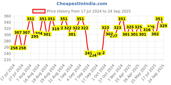 ajio.com dollar socks Pack of 3 Micro Print Mid-Calf Length Socks dollar socks Price History Graph from 17 Jul 2024 to 24 Sep 2025