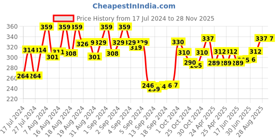 ajio.com dollar socks Pack of 3 Mid-Calf Length Everyday Socks dollar socks Price History Graph from 17 Jul 2024 to 25 Nov 2025