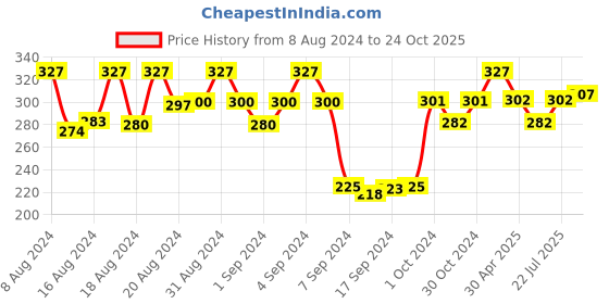 ajio.com dollar socks Pack of 3 Mid-Calf Length Everyday Socks dollar socks Price History Graph from 8 Aug 2024 to 24 Oct 2025