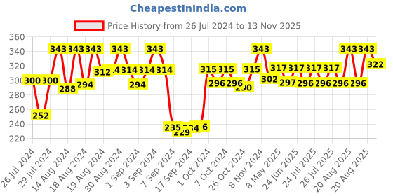 ajio.com dollar socks Pack of 3 Mid-Calf Length Everyday Socks dollar socks Price History Graph from 26 Jul 2024 to 13 Nov 2025