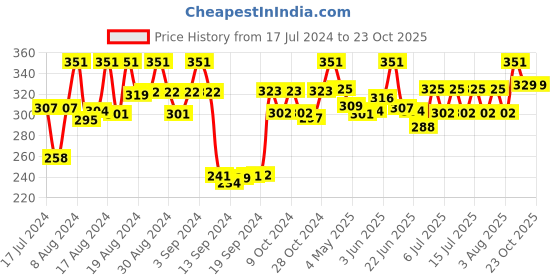 ajio.com dollar socks Pack of 3 Mid-Calf Length Everyday Socks dollar socks Price History Graph from 17 Jul 2024 to 22 Oct 2025