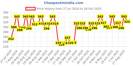 ajio.com dollar socks Pack of 3 Mid-Calf Length Everyday Socks dollar socks Price History Graph from 27 Jul 2024 to 26 Oct 2025