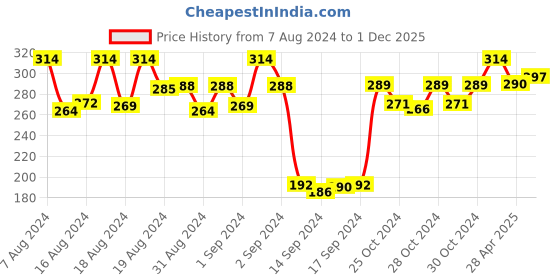 ajio.com dollar socks Pack of 3 Mid-Calf Length Socks dollar socks Price History Graph from 7 Aug 2024 to 1 Dec 2025