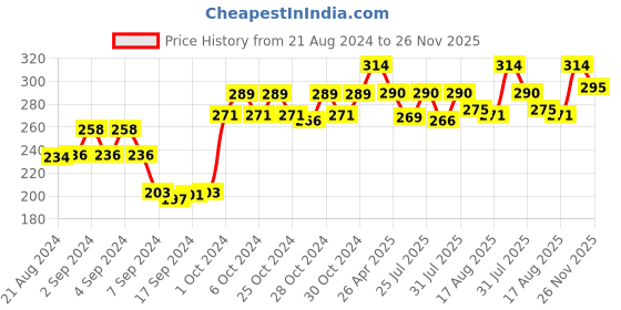 ajio.com dollar socks Pack of 3 Mid-Calf Length Socks dollar socks Price History Graph from 21 Aug 2024 to 26 Nov 2025