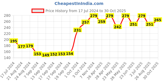 ajio.com dollar socks Pack of 3 Mid-Calf Length Socks dollar socks Price History Graph from 17 Jul 2024 to 30 Oct 2025