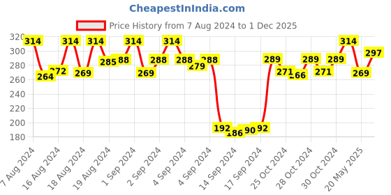 ajio.com dollar socks Pack of 3 Mid-Calf Length Socks dollar socks Price History Graph from 7 Aug 2024 to 1 Dec 2025
