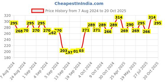 ajio.com dollar socks Pack of 3 Mid-Calf Length Socks dollar socks Price History Graph from 7 Aug 2024 to 20 Oct 2025