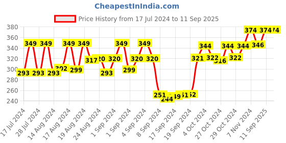 ajio.com dollar socks Pack of 3 Mid-Calf Length Socks dollar socks Price History Graph from 17 Jul 2024 to 11 Sep 2025