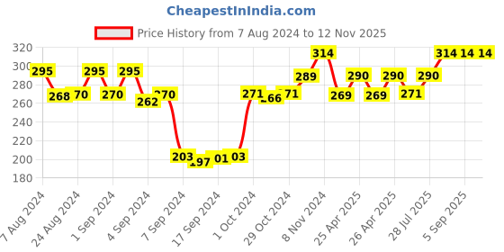 ajio.com dollar socks Pack of 3 Mid-Calf Length Socks dollar socks Price History Graph from 7 Aug 2024 to 11 Nov 2025