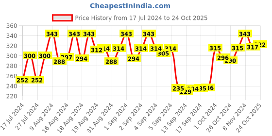 ajio.com dollar socks Pack of 3 Mid-Calf Length Socks dollar socks Price History Graph from 17 Jul 2024 to 24 Oct 2025