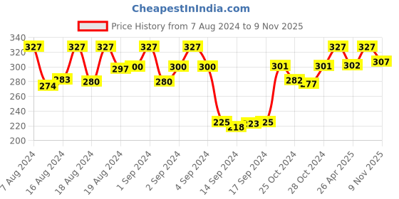 ajio.com dollar socks Pack of 3 Mid-Calf Length Socks dollar socks Price History Graph from 7 Aug 2024 to 9 Nov 2025