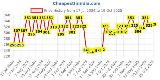 ajio.com dollar socks Pack of 3 Mid-Calf Length Socks dollar socks Price History Graph from 17 Jul 2024 to 19 Oct 2025