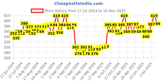 ajio.com dollar socks Pack of 3 Mid-Calf Length Socks dollar socks Price History Graph from 17 Jul 2024 to 10 Nov 2025