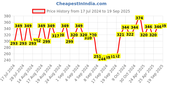 ajio.com dollar socks Pack of 3 Mid-Calf Length Socks dollar socks Price History Graph from 17 Jul 2024 to 19 Sep 2025