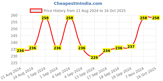 ajio.com dollar socks Pack of 3 Mid-Calf Length Socks dollar socks Price History Graph from 21 Aug 2024 to 16 Oct 2025