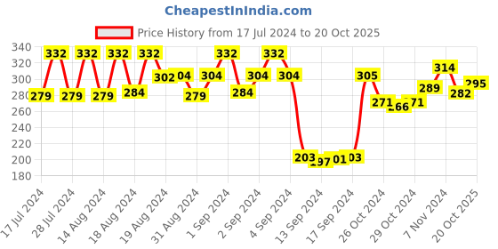 ajio.com dollar socks Pack of 3 Mid-Calf Length Socks dollar socks Price History Graph from 17 Jul 2024 to 20 Oct 2025