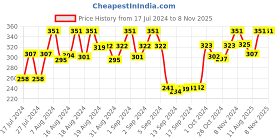 ajio.com dollar socks Pack of 3 Mid-Calf Length Socks dollar socks Price History Graph from 17 Jul 2024 to 7 Nov 2025