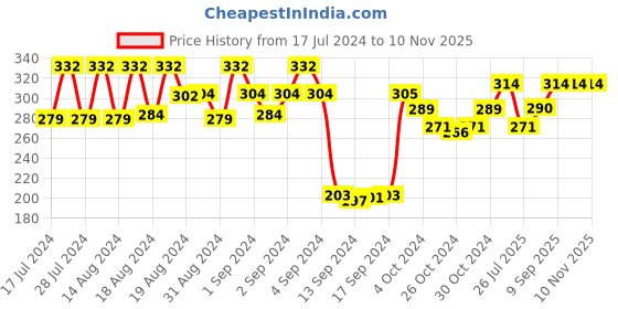 ajio.com dollar socks Pack of 3 Mid-Calf Length Socks dollar socks Price History Graph from 17 Jul 2024 to 9 Nov 2025