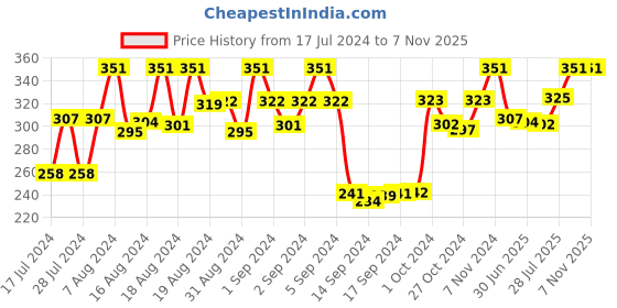 ajio.com dollar socks Pack of 3 Mid-Calf Length Socks dollar socks Price History Graph from 17 Jul 2024 to 6 Nov 2025