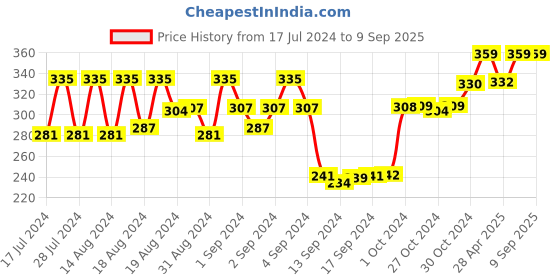 ajio.com dollar socks Pack of 3 Mid-Calf Length Socks dollar socks Price History Graph from 17 Jul 2024 to 9 Sep 2025