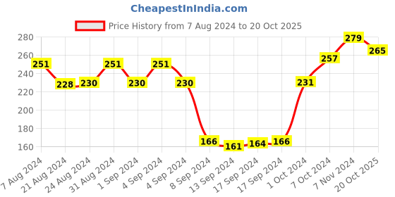 ajio.com dollar socks Pack of 3 Mid-Calf Length Socks dollar socks Price History Graph from 7 Aug 2024 to 20 Oct 2025