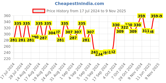 ajio.com dollar socks Pack of 3 Mid-Calf Length Socks dollar socks Price History Graph from 17 Jul 2024 to 8 Nov 2025