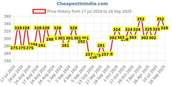 ajio.com dollar socks Pack of 3 Mid-Calf Length Socks dollar socks Price History Graph from 17 Jul 2024 to 18 Sep 2025