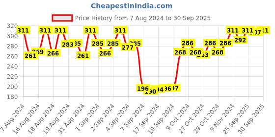 ajio.com dollar socks Pack of 3 Mid-Calf Length Socks dollar socks Price History Graph from 7 Aug 2024 to 30 Sep 2025