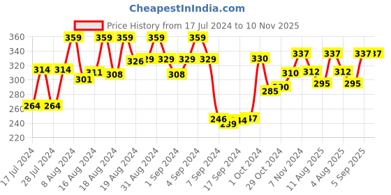 ajio.com dollar socks Pack of 3 Mid-Calf Length Socks dollar socks Price History Graph from 17 Jul 2024 to 10 Nov 2025