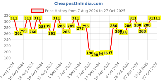 ajio.com dollar socks Pack of 3 Mid-Calf Length Socks dollar socks Price History Graph from 7 Aug 2024 to 26 Oct 2025
