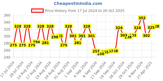 ajio.com dollar socks Pack of 3 Mid-Calf Length Socks dollar socks Price History Graph from 17 Jul 2024 to 26 Oct 2025