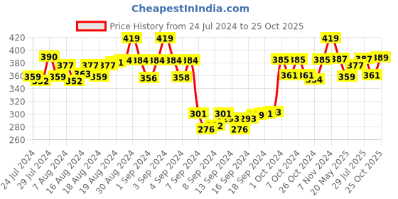 ajio.com dollar socks Pack of 3 Mid-Calf Length Socks dollar socks Price History Graph from 24 Jul 2024 to 25 Oct 2025