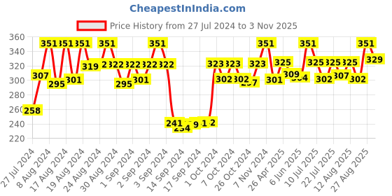 ajio.com dollar socks Pack of 3 Mid-Calf Length Socks dollar socks Price History Graph from 27 Jul 2024 to 3 Nov 2025