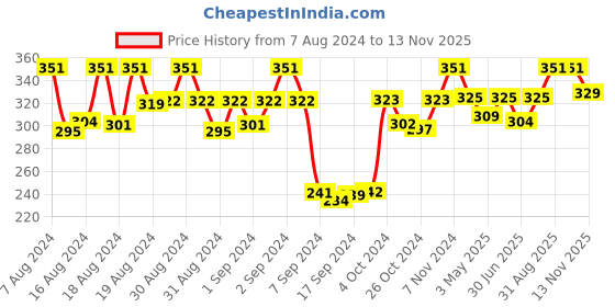 ajio.com dollar socks Pack of 3 Mid-Calf Length Socks dollar socks Price History Graph from 7 Aug 2024 to 13 Nov 2025