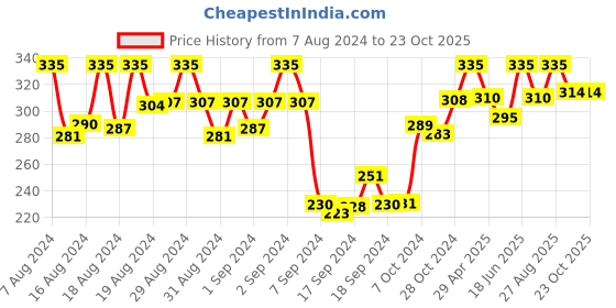 ajio.com dollar socks Pack of 3 Mid-Calf Length Socks dollar socks Price History Graph from 7 Aug 2024 to 21 Oct 2025
