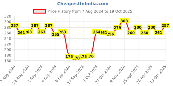 ajio.com dollar socks Pack of 3 No-Show Everyday Socks dollar socks Price History Graph from 7 Aug 2024 to 19 Oct 2025