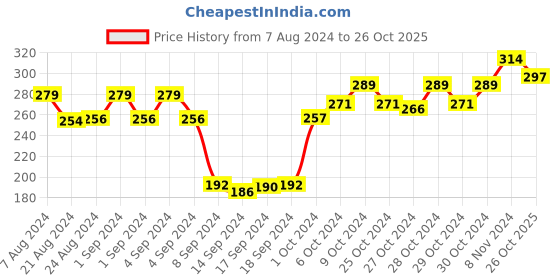 ajio.com dollar socks Pack of 3 No-Show Socks dollar socks Price History Graph from 7 Aug 2024 to 26 Oct 2025