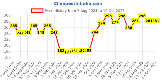 ajio.com dollar socks Pack of 3 No-Show Socks dollar socks Price History Graph from 7 Aug 2024 to 15 Oct 2025