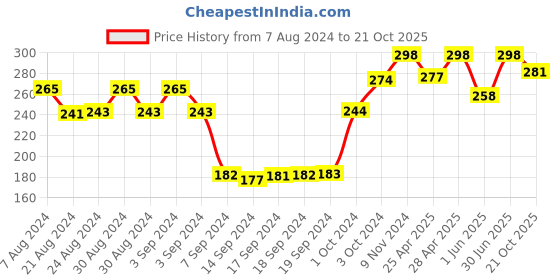 ajio.com dollar socks Pack of 3 No-show Socks dollar socks Price History Graph from 7 Aug 2024 to 21 Oct 2025